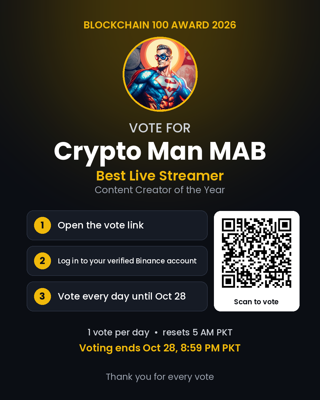 Blockchain 100 Award 2026 nominee card: Vote for Crypto Man MAB, Best Live Streamer, Content Creator of the Year. Steps to vote, a QR code to the vote page, and the deadline of October 28, 8:59 PM PKT.